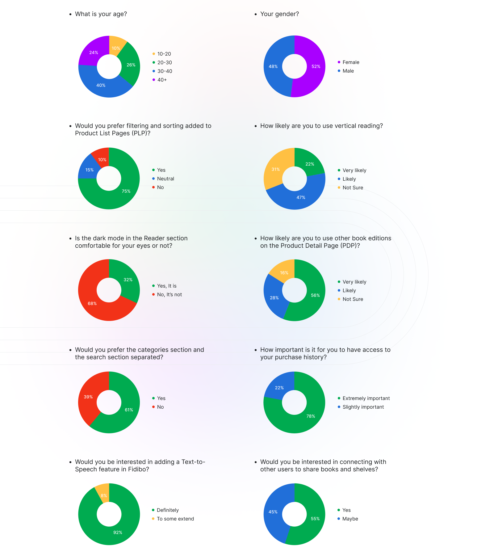 Original Fidibo survey charts showing historical responses about product-list filters, purchase history, and Reader settings