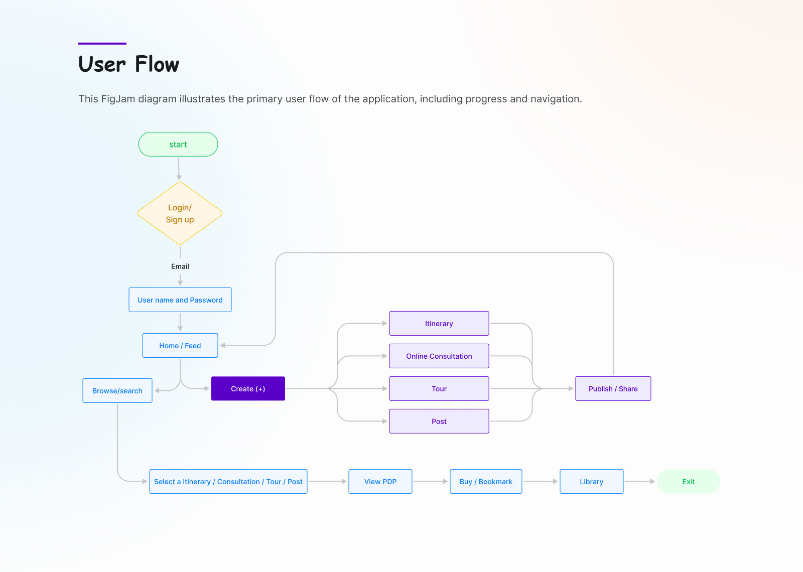 Xpertell user flow connecting sign-in, content discovery, creation, publishing, purchase, and bookmarking